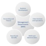 Management Operational Structure