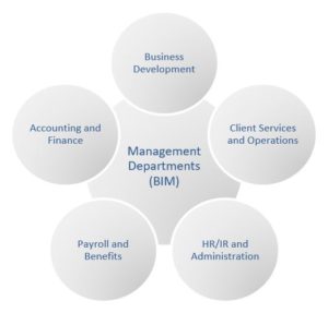 Management Operational Structure